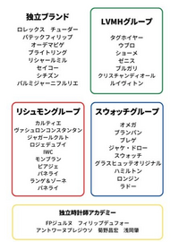 本当に素晴らしいのは、独立系時計ブランドだと思いませんか？

グループに参加しないといけない理由は様々ですが、多くは自社だけだと潰れてしまう。売れないからだと思います。

その点、 ロレックスを筆頭とした、ブライトリングやチューダー、パテックフィリップやオーデマピゲなどは素晴らしいですね。

簡単に君たちにわかりやすく説明してあげるなら、
自立している。

オメガやブレゲ、ジャガールクルトな...