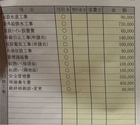 新築注文住宅の見積もりでこの付帯工事費用は高い方でしょうか。 