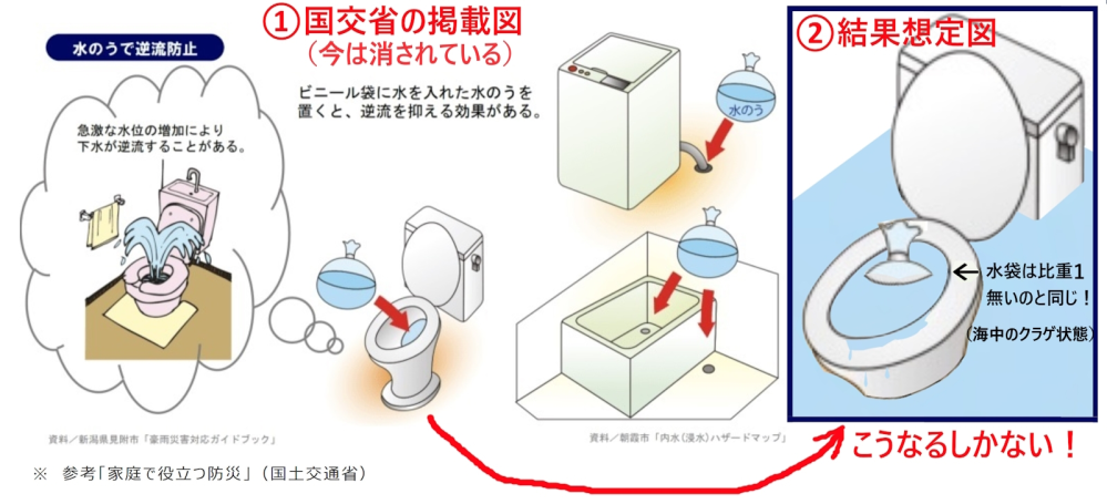 下の画像①は国交省が以前防災サイトに掲載していたトイレ逆流防止の説明図です。 . 国交省は、この説明図を全国に広めた後、なぜかコッソリ削除しています。 . それは、水袋を便器に入れたところで、排水口を栓で完全に密閉していない限り、②のようになるしかないからではないでしょうか？ だとすれば、国交省は防災に関するガゼネタを広めて、頬かむりしていることになります。 国交省を信じて多くの自治体が防災サイトに同様の図を掲載していますが、肩透かしを喰った格好になっています。 . 2つの図を比較してどう思いますか？