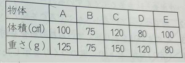 表のような物体A～Eがあります。これらの物体を、水が入った水そうに入れました。 （1） 水そうの底にしずむものはどれですか。すべて選びなさい。 →A.C.D ？ （2）物体A～Eのうち，水に浮いたものがひとつだけありました。浮いたものでは、水面から出ている部分の体積は何㎤になっていますか。 →E 20㎤ ？ （3）物体A～Eの中で、同じ材質からできていると考えられるものはどれとどれですか。 わかりません。 解説をお願いします。