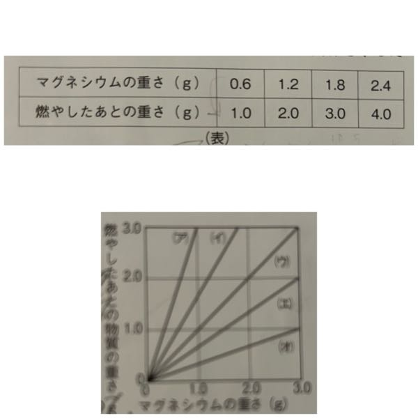 マグネシウムの粉をステンレス皿にとり、空気中で十分に燃やす実験をしました。下の（表）は、燃やす前のマグネシウムの重さと、燃やしたあとの物質の重さとの関係を示したものです。 これについて、次の問いに答えなさい。 問1 燃やしたあとの物質は、どのようになりますか。 （ア） 白い粉状になる。 （イ） 黒いかたまりになる。 （ウ）赤っぽい粉状になる。 →ア ？ 問2 燃やしたあとの物質を何といいますか。 →酸化マグネシウム 問3 燃やしたあとの物質の重さが、元のマグネシウムより重くなるのは、どうしてですか。簡単に説明しなさい。 →酸素が結びつくから。 マグネシウムを1.5g燃やすと、 燃やしたあとの物質は何gになりますか。 →2.5gだと思いますが、理由が説明できません。 マグネシウムを十分燃やすと、燃やしたあとの物質が5.0g になりました。何8のマグネシウムを燃やしましたか。 →教えてください。 問6 マグネシウムの重さと、燃やしたあとの物質の重さとの関係をグラフにすると，（グラフ）の（ア）～（オ）のどれになりますか。 テキストは、おさがりで解答がついていません。塾に行っていないので、わかりやすく説明してくださるとうれしいです。