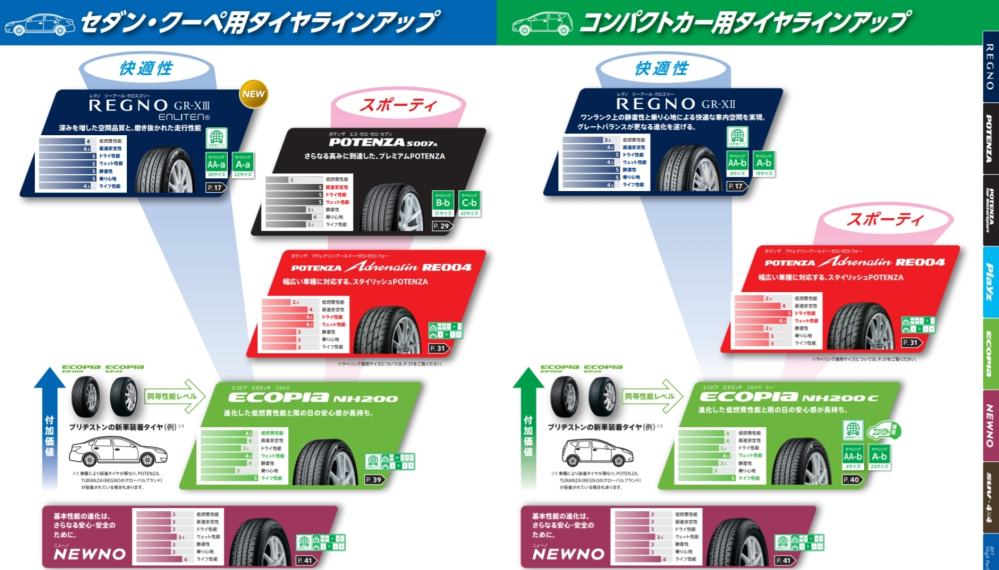 ブリヂストンのタイヤでメーカー上げて総合的に1番のフラッグシップ・ブランドはレグノとポテンザ、どっちですか？ メーカー・カタログです。