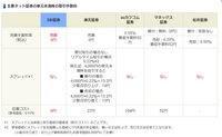 単元未満株取引をやっている人。SBI証券は、手数料無料でスプレッドなしだそうです。本当ですか？何か不具合とか無いですか？ 