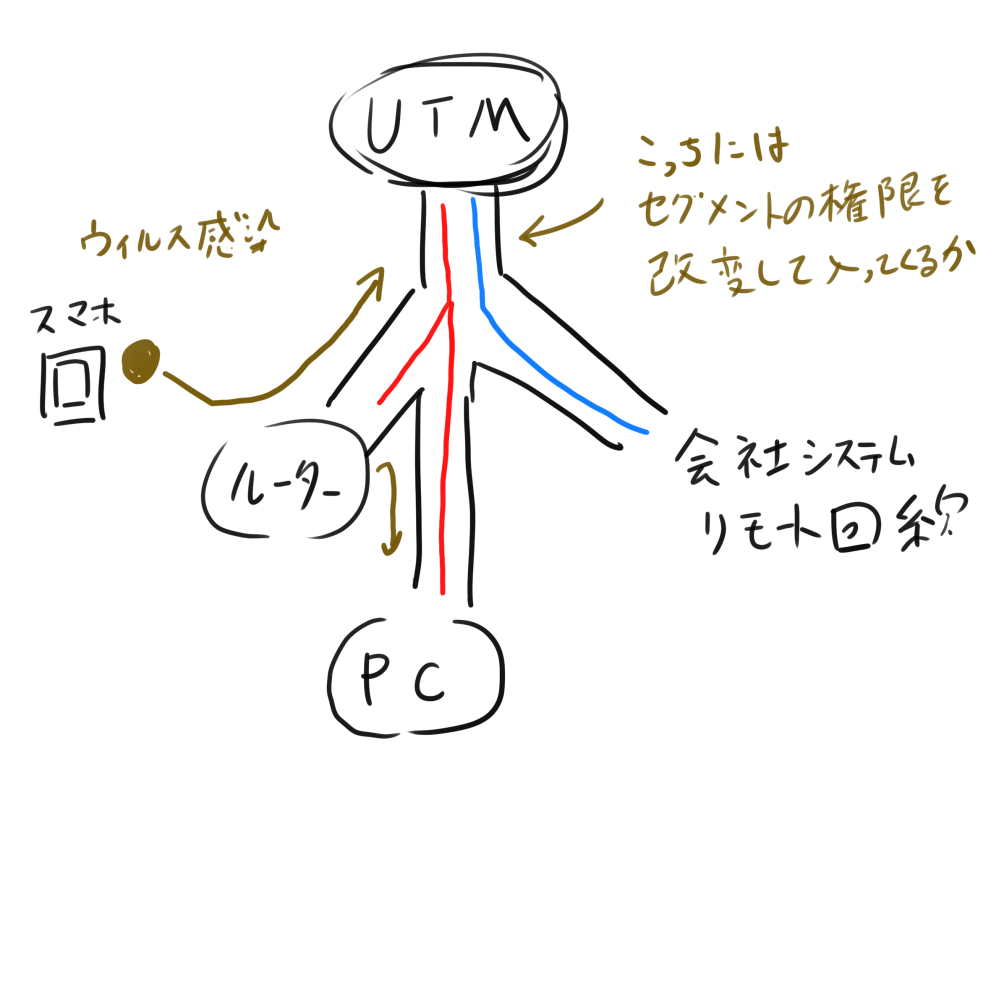 論理的セグメントについて質問です。 業務の関係で調べてほしいと指示があり、ネットワークとウイルスについてわからないことがあるため、質問させていただきます。 まず例で論理的セグメントで二種類（業務用インターネット回線（例：メール等）とシステムリモート回線用）に分かれています。 そのネットワーク上にUTMを設置予定です。 UTMは外側からの侵入は防いでくれますが、内側からの侵入の場合は弱いと思います。 その際、業務用インターネットの線につなげてるルーターに、私的でウイルス感染したスマホをつなげてウイルスが感染した場合、まずインターネット用の線にウイルスが感染します。その後、セグメント分けしているシステムリモート回線用に権限を変更するなどをして侵入してくる可能性はあるのでしょうか。 また、別セグメントへの侵入はSEレベルでも侵入されるのでしょうか。それとも警察のサイバー課並みに複数の人数とコンピューターを用意してでないと侵入される心配はないと考えたらよいのでしょうか。 質問のまとめとしては下記の二点になります。 ・ウイルス等が侵入した際、別セグメントにウイルスが侵食される可能性はあるか ・ウイルス等で別セグメントの侵入権限が入れるとしたら、どれぐらいのレベルで侵入される可能性があるのか 異常、よろしくお願いします。