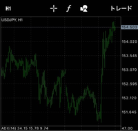 fX
このチャート見ただけではこれからの値動きを予想するのは難しいですか？ 