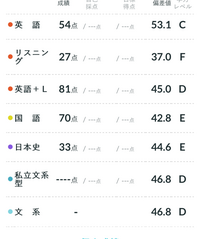 高3大学受験生です河合塾の全統模試の結果はこれですこの成績