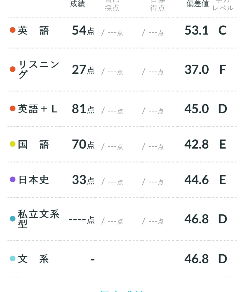 高3大学受験生です河合塾の全統模試の結果はこれですこの成績