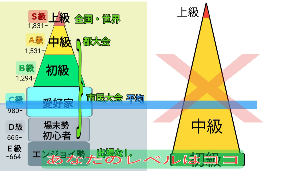 中級者を語るニワカ勢が多すぎませんか？