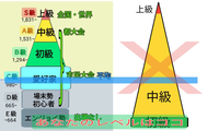 中級者を語るニワカ勢が多すぎませんか？ 