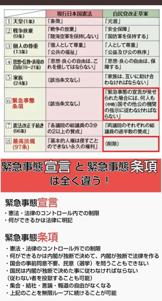 自民党案で憲法改正（改悪）された場合、国民主権から政府主権になり緊急事態条項（緊急政令）の追加と基本的人権を守る最高法規97条の削除によりいくらでも人権を国民から剥奪できるようになります。 危険...