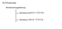 添付画像のようにWindows標準で作成したシステムイメイジファイルはWindows11及びWindows7でシステムイメージファイルの復元できますか？（二つのファイルがあっても呼び出しできるか？） 