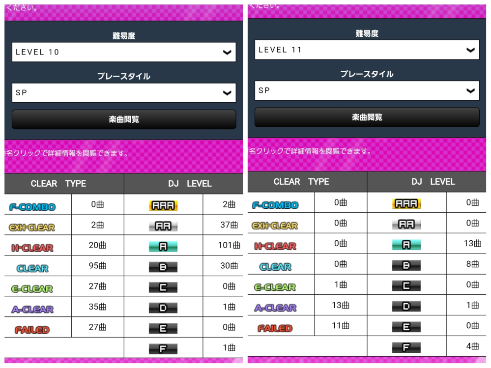 弐寺で、今作で初めてSP八段に合格しました。 ここから本格的に地力を上げるために、初めてランプ埋めに着手することにしたのですが、☆10と☆11のどちらを埋めればいいか迷っています。 今は☆10ノマゲ中心でやっているのですが、体感4曲に1曲ぐらいクリア出来ていない状況です。 自分の中の候補として、 ・今のまま☆10ノマゲ ・☆10イージーに落とす ・☆11のアシストイージーを頑張る のどれかかなと考えているのですがどうでしょうか？ 参考までに☆10と☆11のクリア状況を載せます。