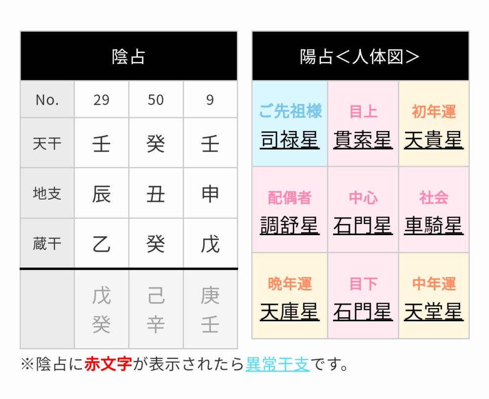 算命学勉強中なのですが、自分の命式にある「石門星」が 自分ではあまり合ってないように思います。 石門星は、基本的に協調性やら柔軟性などのキーワードが主ですが 自分の性格は真反対です。 協調性もなく、人間嫌いな節があり、柔軟性もかけていて、 どちらかと言うと「０か100」の極端人間で臨機応変なども苦手です。 石門星をふたつ持っているので、貫索星に転じているのでしょうか？ ・石門星と実際の性格との食い違いについて ・その他命式からわかること を教えてください。 回答よろしくお願いします。