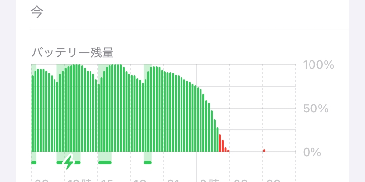 至急！iPhoneの充電が一晩で80%減りました！ 買ってから半年ほど経って、今までこんなことはありませんでした。 昨日の夜は配信を聴きながら寝たぐらいで、他に何もしてません。ちなみに配信はいつも聴きます。バッテリーで急速に減ったときのアプリを確認したところ、webとかいてありました。(配信を聞くのはブラウザのtwitchを使っているのでおかしいことではない) 寝る前は80%近くあった充電が0になっていたのですが、これは乗っ取りを疑ったほうがいいですか？ あと、下の画像のバッテリーの減りって異様ですか？ 今日朝から寝ているはずの母に2回も呼び起こされたり(6時きっかりに)、バッテリーが0になっていたりととても怖いです。 心霊現象でしょうか…w