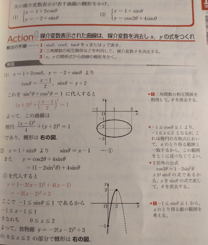 媒介変数の問題です。 (2)ですがなぜyの範囲は求められていないのですか？あと、普通の三角関数の問題になると思いますが、yの範囲の求め方ってどうすればいいんですか？以上の2点よろしくお願いします。