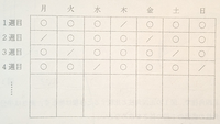 中1数学規則性の問題です。
解説お願いしますm(_ _)m Aさんは、3日練習したら1日休みがある卓球部に所属している。1週目の月曜日から練習を始めると、練習日は下の表のよるになる。ただし、○は練習日、／は休みの日を表している。
(1)練習開始日から数えて10週目の木曜日は、何回目の練習日になるか答えなさい
答え⋯51回目
(2)練習開始日から数えて200回目の練習日となるのは何周目...