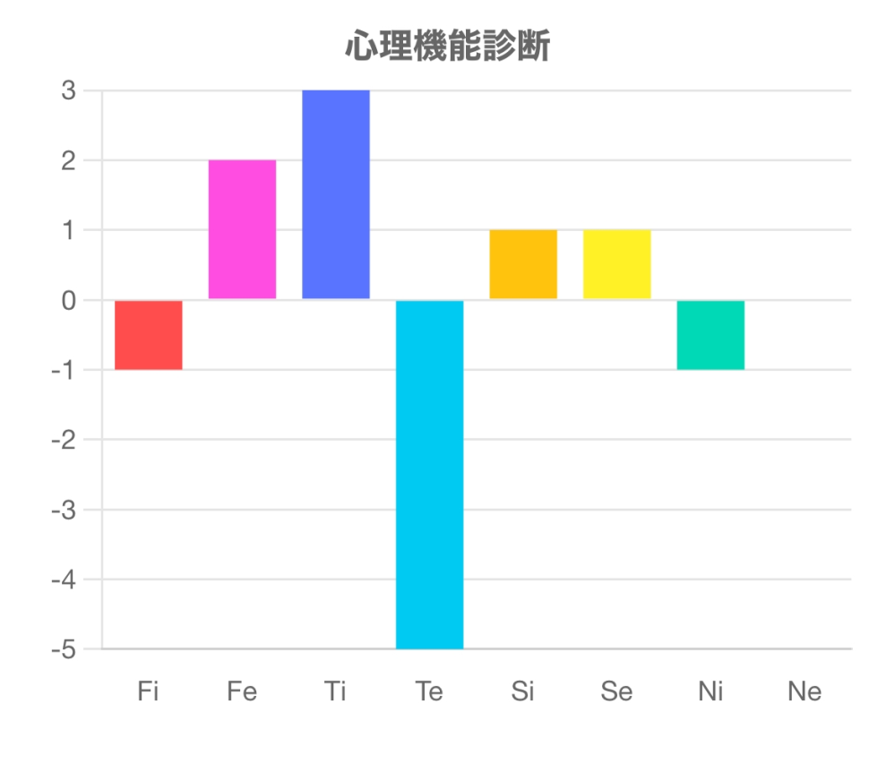 この診断結果に一番近いmbtiは何か教えてくださいm(_ _)m