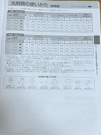 ヤマダ電機の洗濯機YWM-T45LW/T45LK/T55LW/T55LKの取扱説明書について
10ページの洗剤量の表が何を表しているのか分かりません。他の部分にも載っていません。 どの数値が何の値を表しているのか教えていただきたいです。