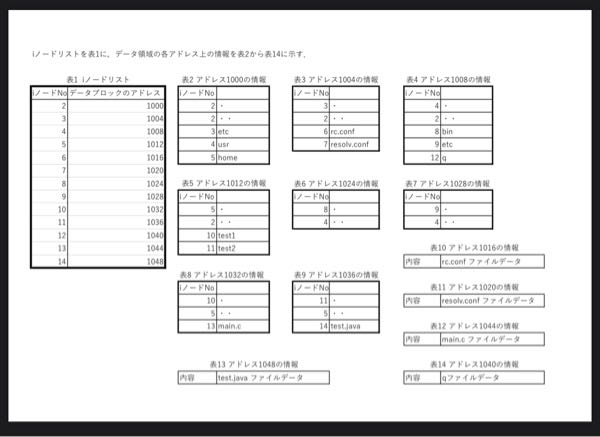 至急です。下記添付画像を参考に、次の問い①〜④に答え下さい。解説もあると有り難いです。よろしくお願いします。 ①ファイル q の絶対パスを示せ。ルートディレクトリからファイル名まですべて示すこと。 ②ファイルqと同じディレクトリ内にあるディレクトリ名を絶対パスですべて答えよ。ない場合は「なし」と答えること。 ③ファイル main.c の絶対パスを示せ。ルートディレクトリからファイル名まですべて示すこと。 ④ いま、自分のカレントディレクトリは「bin」ディレクトリだとする。test.javaファイルを相対パスで示せ。ファイル名まで示すこと。