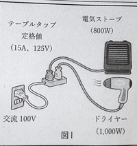 至急！
中学2年生技術科についての質問です。 『2』右の図はテーブルタップに電化製品をタコ足配線でつないでいる図である。消費電力や定格値などの値を使い、テーブルトップに流れる電流が定格電流よりもいくら大きくなるか求めよ。また、そのことがなぜ危険なのか、具体的な事例を示しながら説明しなさい。
という問題がわかりません。