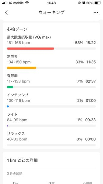 最近ウォーキングを始めました。 先程歩いてきてデータを確認したら有酸素より無酸素の方が多い？です。 これは歩き方がおかしいのでしょうか。 運動だと思って少し早歩きで息が切れる感じで歩いてました。