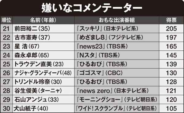 ニュース番組とかでタレントがコメンテーターしていることがYahoo!ニュースになると「素人のくせに」「勉強不足」「黙っていろ」などとヤフコメする人が多いですが。 ・・・・・・・・・・・・・・・・・・・ タレントコメンテーターを「素人のくせに」という貴方がYahoo!ニュースで素人のくせにヤフコメしているのでは。 よく分からないのですが。 ヤフコメの人て巨大なブーメランですか。 と質問したら。 自分はちゃんと勉強している。 という回答がありそうですが。 ちゃんと勉強している人はYahoo!ニュースを見たら馬鹿になるから見ないと思いますけど。 それはそれとして。 ヤフコメでタレントコメンテーターを「素人」などと言っているヤフコメの人も「素人」なのでは。 目糞鼻糞。 巨大ブーメランなのになぜヤフコメの人て気づいていないのですか。 余談ですが。 テレビのタレントコメンテーターはまだ実名で責任を持ってコメントしていますが。 ネットのヤフコメコメンテーターて匿名で責任を持たずにコメントしているのでは。