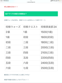 これ本当？ ウォーズ1級が241級って有り得るんですか？？

3切れ四段だけど24四段じゃないんだけど 

ウォーズ三段 クエスト四段は確かにあってるけど24も同じ位にはならないでしょ？ ウォーズ初段と町道場変わらないんだから 245級～4級って所じゃない？
田舎なら充分に9級から7級なんて事もある