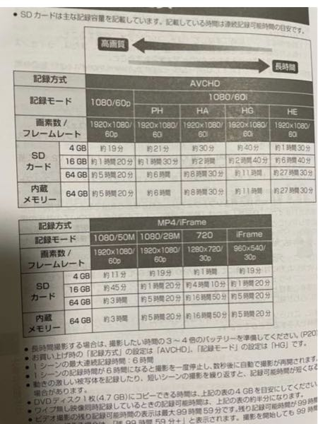 パナソニックのビデオカメラHC-V495Mで撮影しましに。目的はYouTubeにUPする為で、本体の記録設定はMP4 1080/28Mで、SDは128GBです。 25分ほどの1本で撮ったつもりの動画が、22分と3分に勝手に分割になってました。しかも、２本も...。パソコンで繋げて使いましたが面倒で...。停止を押したわけでも無いのに勝手に分割になるのは何故なのでしょうか...。なんとかしたいです。