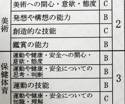 中学校の成績で 観点別評価が関心意欲態度以外全部Cだった場合 成績は1になるんですか？