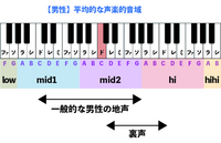 21歳男ですがmid1Dまでしか低音が出ません。しかもカラオケでちゃんと使えるレベルだとmid1Eまでしか使えません。

練習すれば音域は広がるんでしょうか？ 