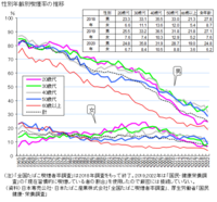 昭和４０年代の男性のタバコ喫煙率は９０％近くあったようですが、
なんでこんなに高かったのですか？
当時はタバコにたいしてどういう風潮だったのでしょうか？ 中東でいえば、ひげをはやさない男性は大人じゃない！と軽蔑されるのと同様に、
当時、タバコを吸わない男性は一人前使いされないくらい重要なツールだったのでしょうか？
また、昭和のころはタバコの肺がんリスクなど健康問題については誰もきにし...