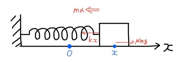 物理単振動の式の質問です 位置xの時の合力の向きはどのように決めますか？ なぜF=-kx + μ’mgなのかが分かりません。 F=mα =kx - μ’mg だと考えてしまいます 初歩的な質問ですみません。。 解説よろしくお願いします。