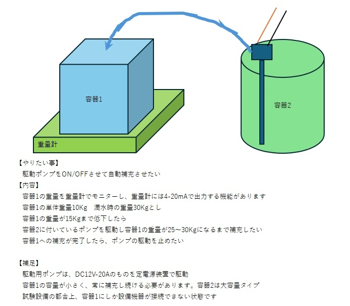 4-20mA出力を使ったON/OFF動作について質問です。 4-20mA出力が出る装置からの信号を受け取り、ON/OFFさせたい機器（ポンプ）があります。どのような機器や回路を組んだらよいか教えていただきたいです。 出来ましたら信頼性重視で安定して作動できるものが理想です。 【やりたい事】 駆動ポンプをON/OFFさせて自動補充させたい 【内容】 容器1の重量を重量計でモニターし、重量計には4-20mAで出力する機能があります 容器1の単体重量10Kg 満水時の重量30Kgとし 容器1の重量が15Kgまで低下したら 容器2に付いているポンプを駆動し容器1の重量が25～30Kgになるまで補充したい 容器1への補充が完了したら、ポンプの駆動を止めたい