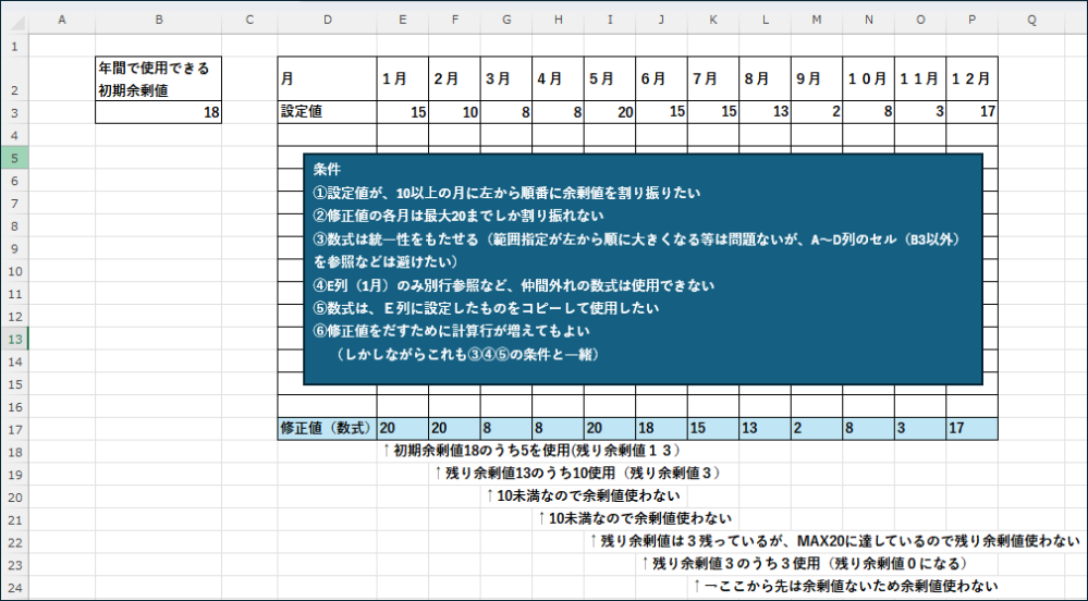 エクセルの数式書式作成（難易度高）をどなたかお願いします 前の質問に誤りがあったため再び上げなおしです。 画像のように 1月から１２月までのセルにあらかじめ実績として数値が設定されています。 B３セルには、年間で使用できる初期余剰値として任意の値が入ります。（例は１８） この余剰値のセルの値を1月から順に、設定値が10以上の月のみで分配した結果を修正値の行に表示してくれる書式を作成したいです。 以下、画像にも書いていますが、条件を箇条書きします。 条件 ①設定値が、10以上の月に左から順番に余剰値を割り振りたい ②修正値の各月は最大20までしか割り振れない ③数式は統一性をもたせる（範囲指定が左から順に大きくなる等は問題ないが、A～D列のセル（B3以外）を参照などは避けたい） ④E列（1月）のみ別行参照など、仲間外れの数式は使用できない ⑤数式は、Ｅ列に設定したものをコピーして使用したい ⑥修正値をだすために計算行が増えてもよい （しかしながらこれも③④⑤の条件と一緒） どうしても1月だけ数式の仲間外れが発生してしまい、③～⑤の実現がどうしても できずに悩んでいます。 配分計算とかもあるのかなと思いますが、できずにいます。 エクセルスペシャリストの方いましたら、助けて下さい。 質問がわかりにくくて申し訳ありませんがよろしくお願いします。 ※VBAの使用は無しで、数式のみで実現したいです。 ※使用できるエクセルは2010です。