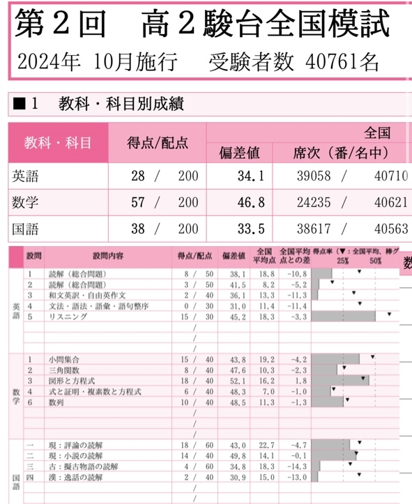 高ニ駿台模試初めて受けましたがボコボコすぎて泣きそうです 高ニ駿台模試初めて受けましたがボコボコすぎて泣きそうです