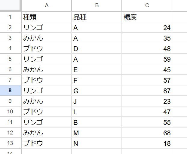 スプレッドシートのIF関数とMIN関数の組み合わせについて質問です 図を見ていただきたいのですが 種類が「リンゴ」 品種が「A」 の時、糖度の最低値 を表示したいのですがやり方がわかりません 私はこのようにしてみたのですが =MIN(IF(A:A="リンゴ",IF(B:B="A",C:C,""),"")) 答えが１８となってしまいます（正解は24） 関数が間違っていると思うのですがどこが違っているかわかりません どうか教えてください よろしくお願いします