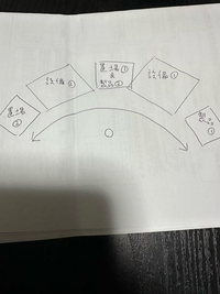 工場で働いていますが設備の稼働率が上がらず困っています。
置場①&製品②と書いてある所の下にある◯の部分に自分が立ちます。 右手で製品①から未加工の製品を取り左手で設備①からサイクルが完了した製品を取ります。 右手に持っている未加工の製品を設備①にセットし起動ボタンを押します。

左手に持っているサイクルが完了した製品を置場①に置き、右手で置場①の真下にある製品②から別ロットの未加工...