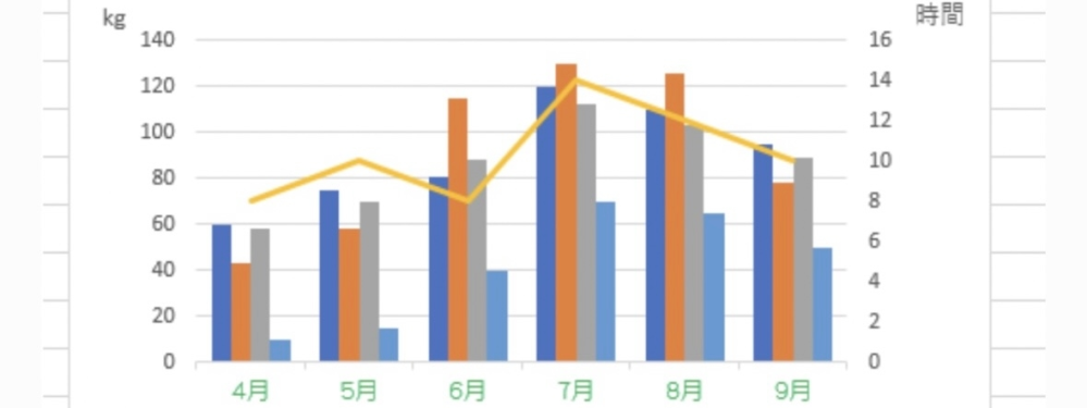 ExcelマクロVBAの質問です。 画像のようにkg,時間という単位を上隅に出したいです。 これは軸ラベルというやつで手動で上隅まで移動させるしかないのでしょうか？ マクロでやるにしてもleftやtopを直打ちでしょうか？ もう少しコードで望む一定位置に決まりきって表示させる方法があると良いのですが、何かありますか？