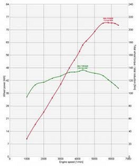 エンジンはトルク×回転数なので、エンジンの性能曲線？が山形なのは一定の回転数以上ではトルクが下がっているということなのでしょうが、なぜ一定の回転数以上になるとトルクが落ちるのですか？ 