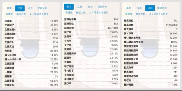 雀魂の牌譜屋の画像です。 金の間で打っているのですが、最近全く勝ち越せず、平均順位も2.38から2.44まで下がってしまいました。 たまに高打点に振り込んでしまいますが、それ以外何が良くないのか自分では分かりません。 何かアドバイスをいただけませんか？