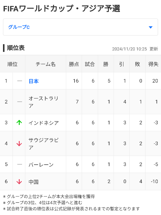 アジア最終予選日本強すぎませんか？ . 日本がオウンゴール意外の初失点中国なのは大草原。 しかもこのゴール中国うまいのよ。 裏でインドネシアがサウジアラビアに完勝してて草。 日本と2位の勝ち点差が10に。 日本高みの見物すぎる。 オーストラリアとバーレーン引き分けでさらなる大混戦で大草原。 勝ち数が日本に次いで多いのが最下位中国なの大草原。 最下位の中国が日本戦消化してるから最下位だけど一番有利って言われてるのも大草原。 1位日本勝ち点16 2位オーストラリア勝ち点7 3位~最下位勝ち点6