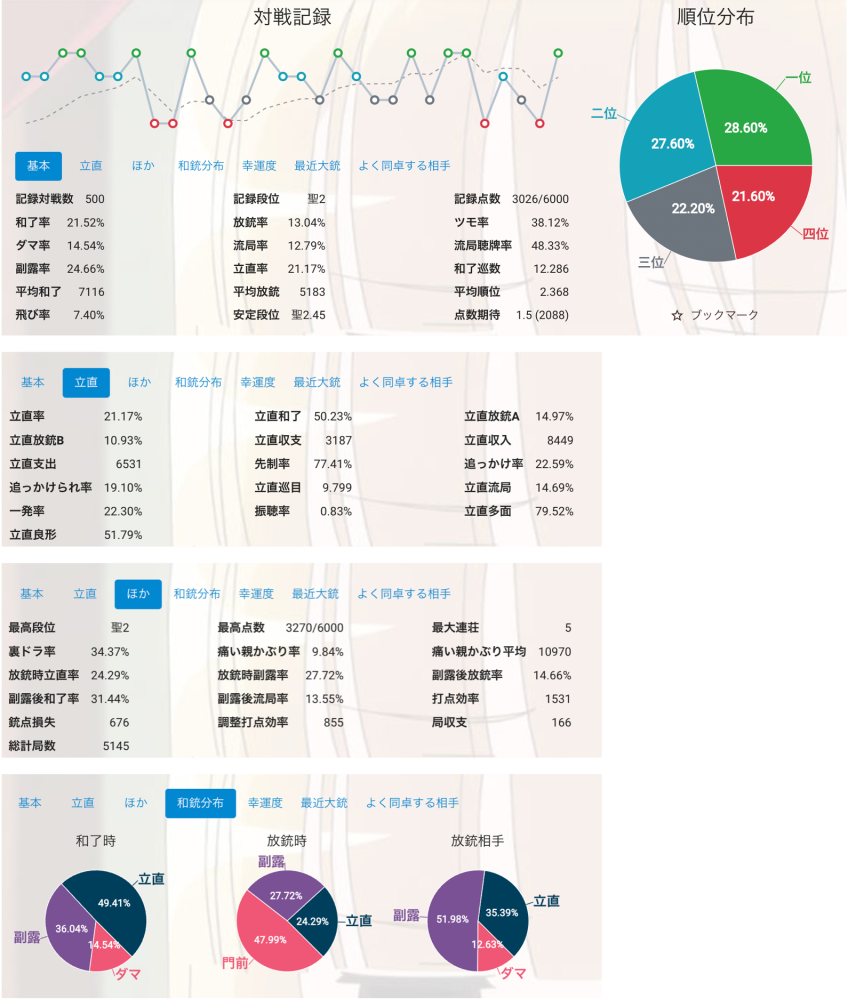 麻雀の実力向上についてのアドバイスをいただきたいです。 【理想の状態】 ・魂天到達（今のところは「王座の間でも通用する実力」は求めていない） ・仲間内でリアルで打つ機会も多く、そこでより一層勝ちたい ・いずれはフリー雀荘に行ってみたい（行ったからには勝ちたい） 【現状】 ・雀魂の段位は雀聖2 ・直近500戦の成績は添付画像の通り ・段位の割に放銃率が高い └意識して改善中 └直近300戦に絞ると12.34%、200戦や100戦で絞ると12％以下（おそらく実力より幸運） ・和了率・副露率が低い └意識して改善中 └直近300戦に絞ると和了率22.34%・副露率26.73% ・直近300戦の安定段位は雀聖4.64 ・数値の通り、攻めるのが好きで立直をたくさんかける雀風 【実施予定アクション】 ・当方が考える最大の課題：押し引きのバランスが悪い、副露判断が悪い ・改善策①：「統計学のマージャン戦術/みーにん著」「新科学する麻雀/とつげき東北著」を購入。それら2冊も参考に、牌譜検討にて放銃した局の押し引きを振り返り。 ・改善策②：副露に関する本を読む←おすすめがあれば教えていただきたい（「平澤元気氏の鳴きの教科書」「矢島享氏の高打点鳴き麻雀」は読んだことあり） 【皆さんへの質問】 ・押し引きと副露判断以外に明確な課題があれば教えていただきたい ・今の私の状況やレベルにあったオススメの書籍や勉強法があれば教えていただきたい 長文失礼いたしました。不足情報などあればご指摘いただけますと幸いです。