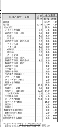 関西学院大学の商学部の4年の者です。 
ゼミにも所属していません。
以下の成績で卒業確定でしょうか？ 
ご教示いただければ幸いです。 