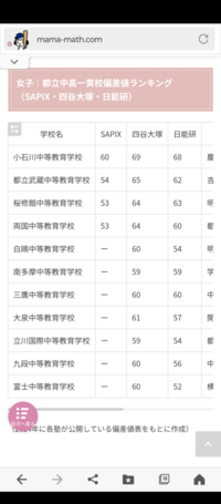 都立中一貫校を受検しようと考えています。
家から1番近いので、
都立中の富士を志望校として考えていました。

しかし最近、
ネット上で気になる数字を見かけました。 それは、偏差値のランキングです。
それによると都立中富士は日能研の偏差値で52でした。これは都立一貫校の中で最下位で、驚きました。

都立中高一貫校は全11校あり、
進学実績から言うと、
富士は下から数えた方が...