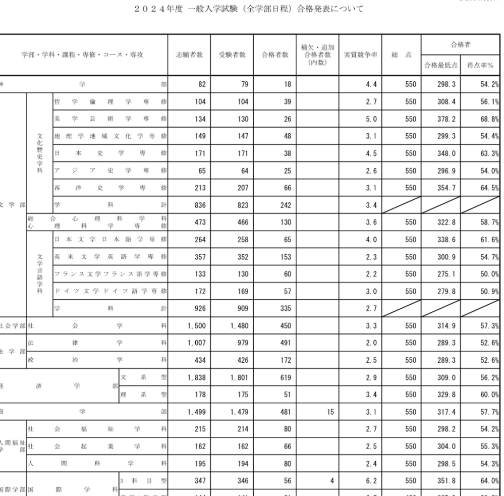 関西学院大学の全学部日程の得点率が75%くらいと言われています