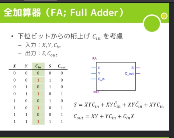 ４ビット並列加算器の全加算器部分の論理回路をVerilogHDLで実装したいのですがソースコードが分からなくて困っています。どなたか教えてください。