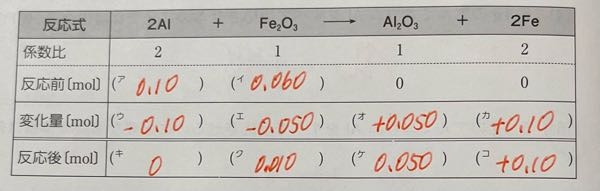 化学の化学反応式の量的関係の問題について質問です。写真の「コ」に入る数字が＋0.10が答えなのですが、0.10を答えにしてはダメですか？理由も教えて頂きたいです。