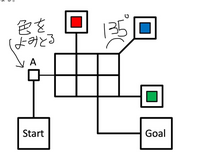 EV3得意な人の力を借りたいです。こちらのコースにそってライントレースをし、カラーセンサーで色を読み取ったあと、該当する色のブロックを回収するというものです。 流れとしてはコースをライントレースしながら最初の四角いますで色の読み取り→コースを進みながらそれぞれの色の枠に入っていく→該当する色ならブロックをアームですくい上げて回収、違う場合はスルーしてコースをすすむです。これについてのプログラ...