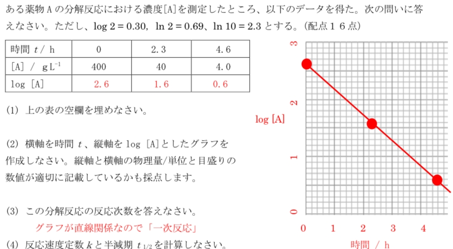 物理化学の反応速度についての質問です。 写真の問題でグラフが直線であることから1次反応が解答となっているのですが、なぜそうなるか分かりません。 -d［A］/dt＝k［A］の微分方程式？を解いたら、最終的に自然対数がでてくるので、縦軸が自然対数なら時間に対して比例関係になるのは分かるのですが、常用対数でも同じ結果が得られる理由が分かりません。 底の変換をして(底をeから10に)さらに計算した結果 log［A］t＝-ktloge+log［A］0 (［A］tは時刻tの時の濃度、［A］0は時刻0の時の濃度を表しています) となり、傾きがklogeで一定？だから、縦軸の時が常用対数の時も時間に対して比例関係になると考えたのですが間違っているのでしょうか？ かなり計算を省略しているので伝わりづらい所もあるかもしれません、申し訳ございません。