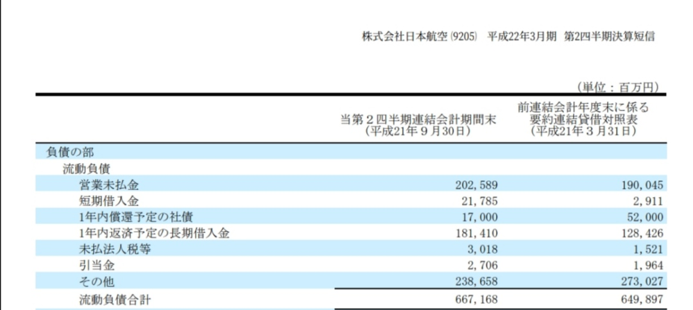 決算書の数字の単位が分かりません。単位百万円と書いてありますが、流動負債合計これ649897000000円ですか？